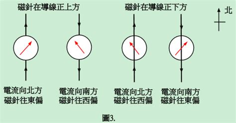 磁針偏轉方向|【電與磁 重點整理】